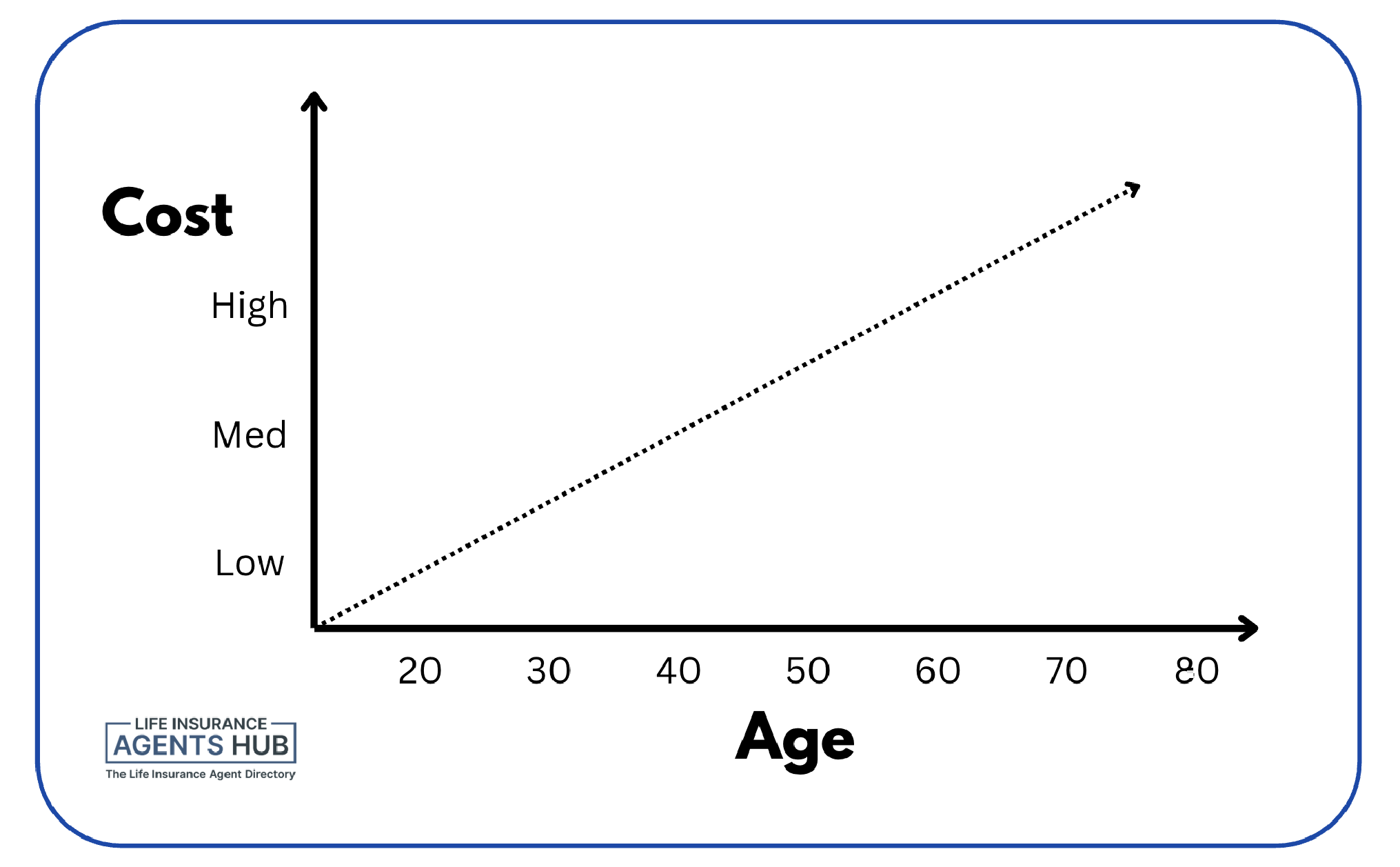 Cost and age in life insurance