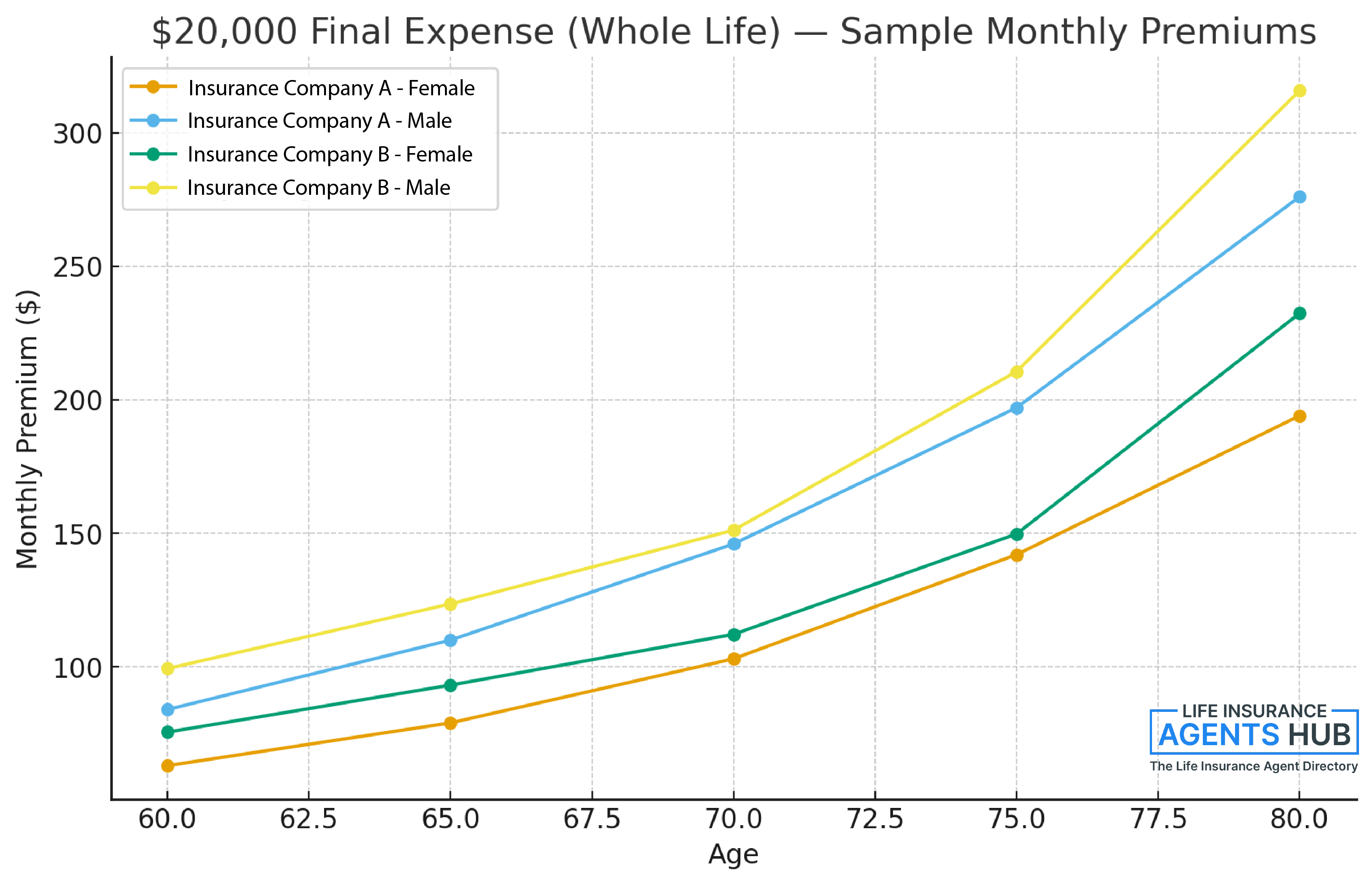 Final Expense Insurance $20000 Sample Premium