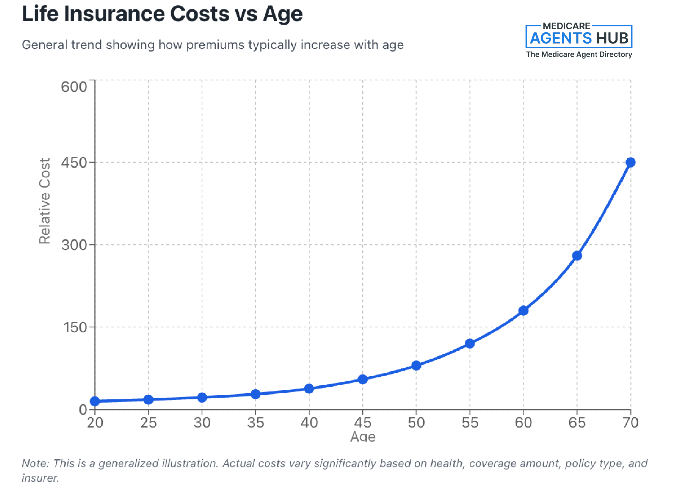 Life insurance costs vs age