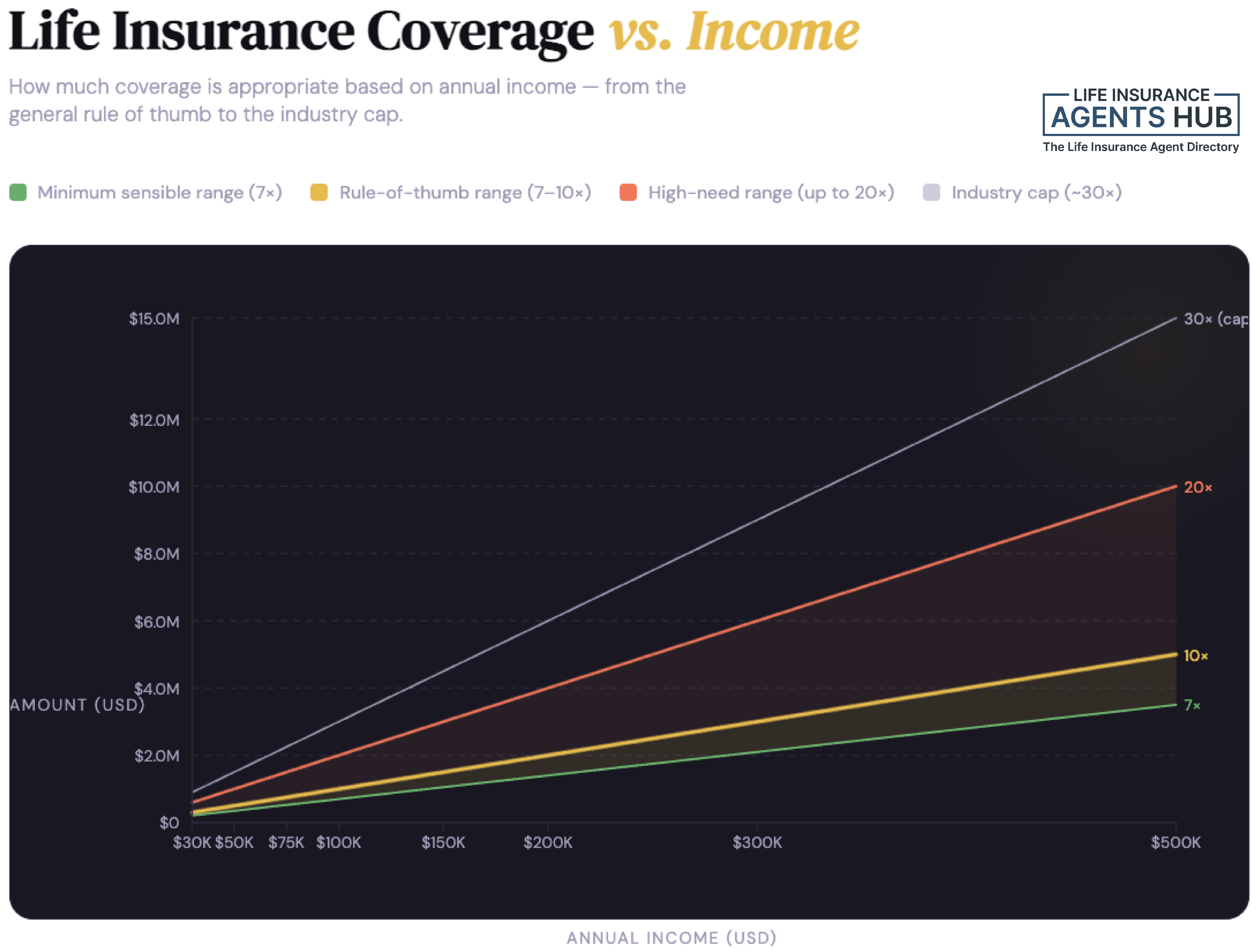 Life insurance vs income